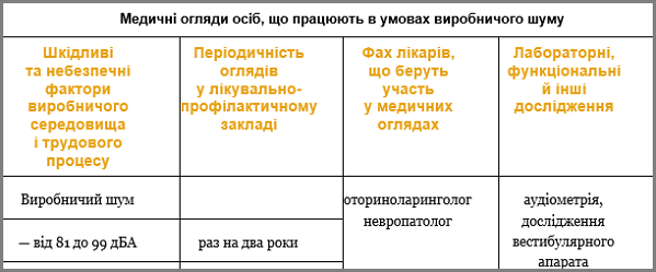 Медицинские осмотры лиц, работающих в условиях производственного шума