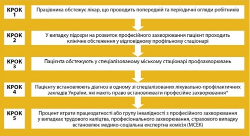 Алгоритм встановлення професійного захворювання