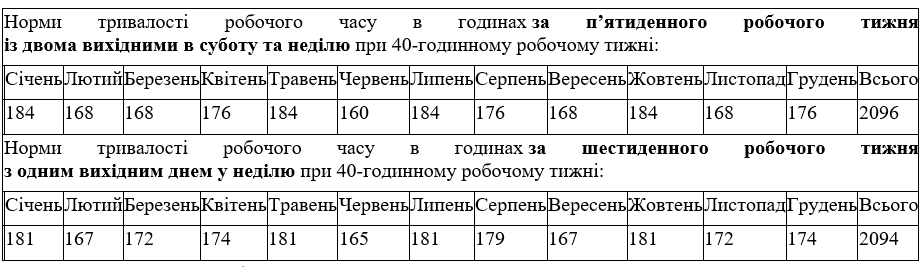 Тривалість робочого часу