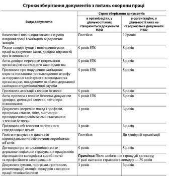 Строки зберігання документів з охорони праці