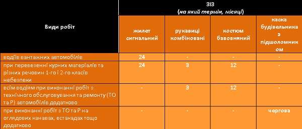 Водій засоби ііндивідуального захисту норми