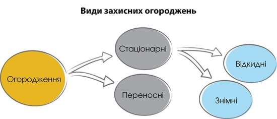 2. Ограждение инструмента или деталей