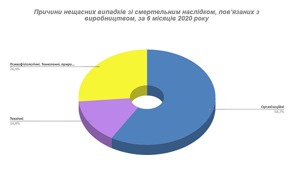 Аналіз виробничого травматизму за І півріччя 2020 року