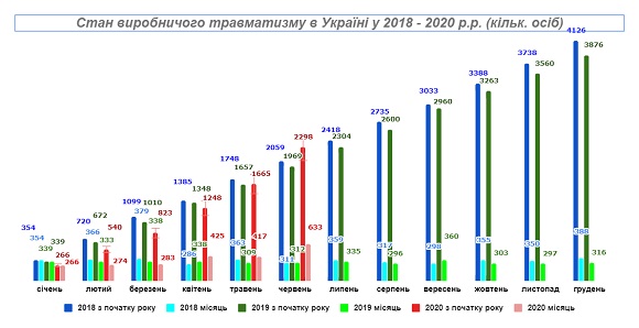 Аналіз виробничого травматизму за І півріччя 2020 року