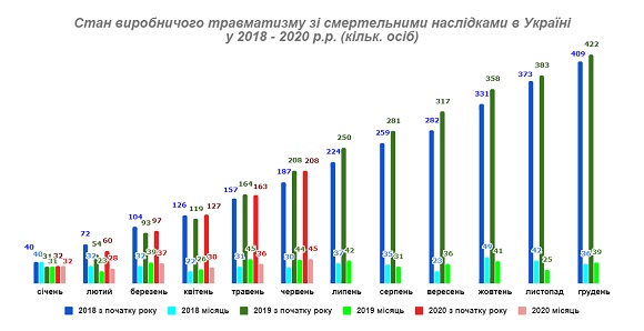 Аналіз виробничого травматизму за І півріччя 2020 року