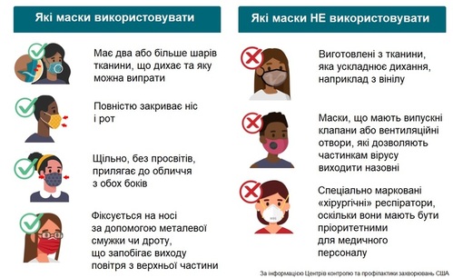 МОЗ закликав носити маски тих, хто вже повністю вакцинований