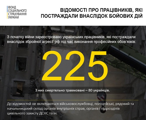 Через збройну агресію росії постраждали 225 працівників