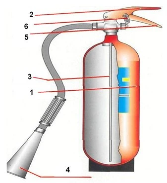 Виды огнетушителей