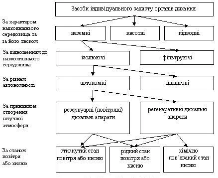 Засоби індивідуального захисту органів дихання