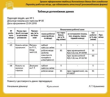 Плани розміщення устаткування та перелік робочих місць, що підлягають атестації Плани розміщення устаткування та перелік робочих місць, що підлягають атестації