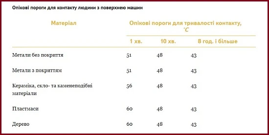Правила охорони праці для працівників, зайнятих на роботах зі зберігання та переробки зерна Опікові пороги для контакту людини з поверхнею машин