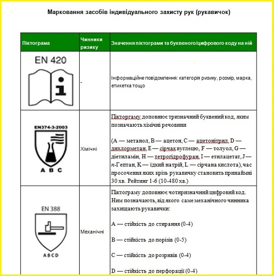 Засоби індивідуального захисту шкіри маркировка СИЗ рук
