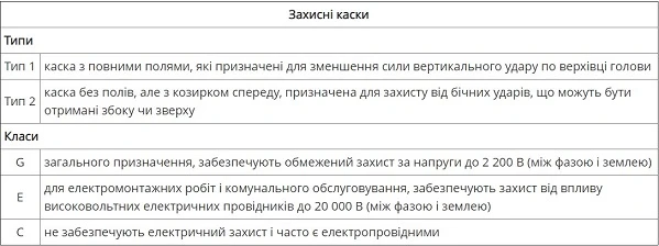 Захисні каски типи та класи захисних касок