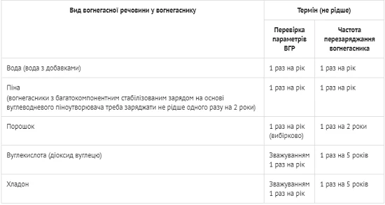 Перезаряджання вогнегасників Частота перезарядки вогнегасників