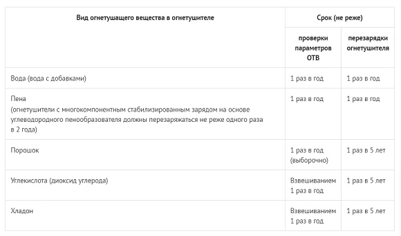 Перезарядка огнетушителей