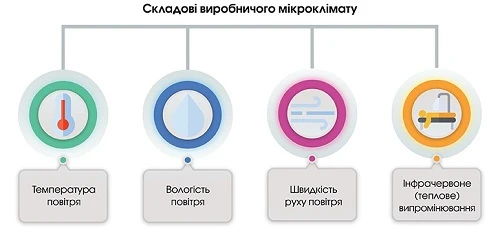 складові виробничого мікроклімату