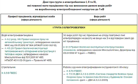 II група з електробезпеки Дані про групи з електробезпеки І, ІІ та ІІІ