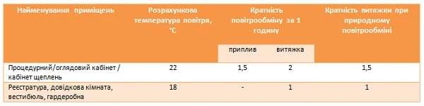 Санітарні норми мікроклімату в лікувально-профілактичних закладах Санітарні норми мікроклімату в лікувально-профілактичних закладах