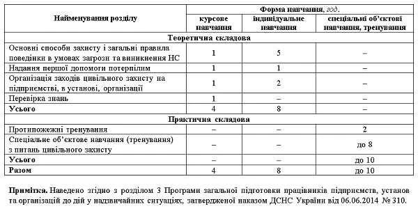 Навчання з питань цивільного захисту