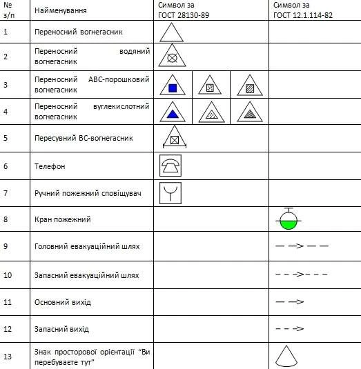 Умовні позначення плану евакуації при пожежі