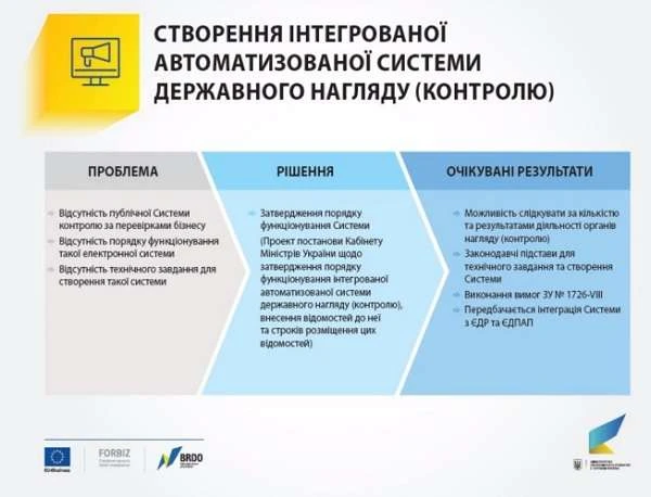Уряд послабив тиск контролюючих органів на бізнес Уряд послабив тиск контролюючих органів на бізнес