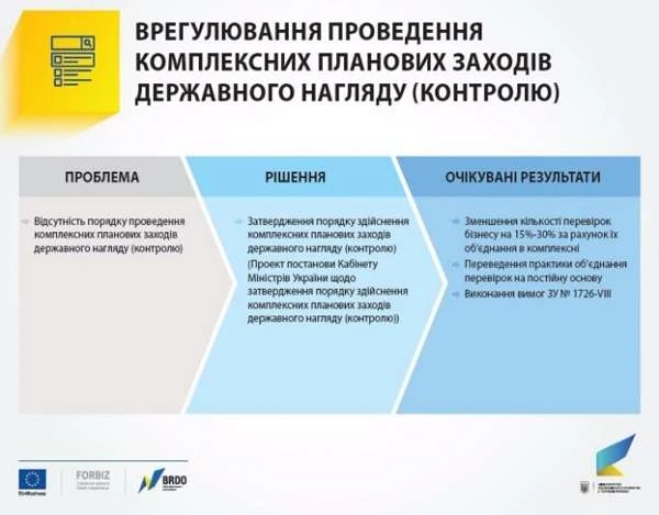 Уряд послабив тиск контролюючих органів на бізнес Уряд послабив тиск контролюючих органів на бізнес