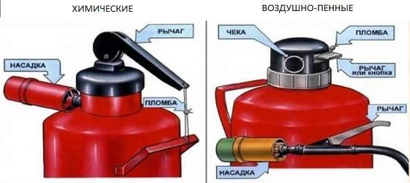 Конструкція пінного вогнегасника Конструкція пінного вогнегасника