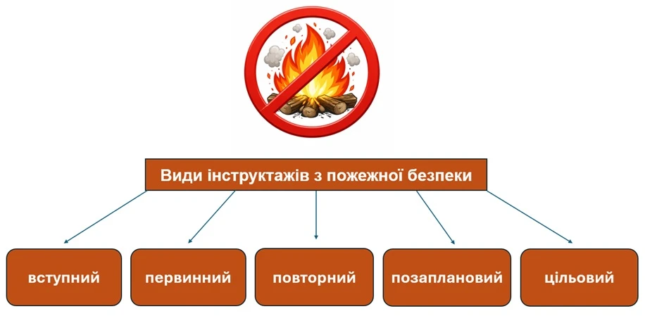 Інструктажі з пожежної безпеки: види, вимоги до проведення та оформлення
