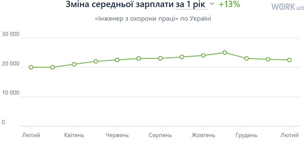 Інженер з охорони праці: рівень оплати