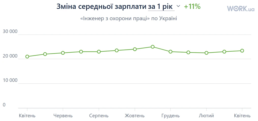 Інженер з охорони праці: вимоги, обов'язки та рівень оплати