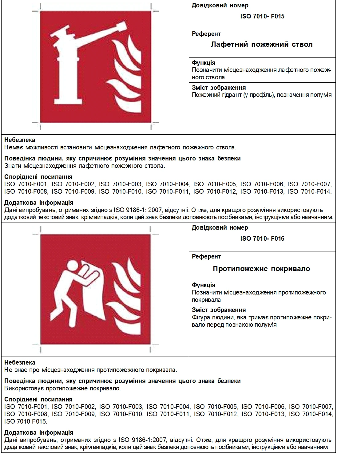 Нові знаки пожежної безпеки: призначення, вимоги та класифікація