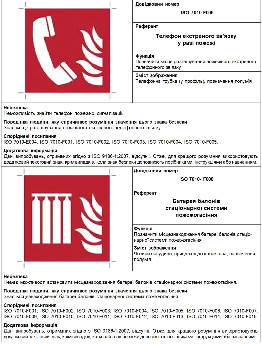 Нові знаки пожежної безпеки