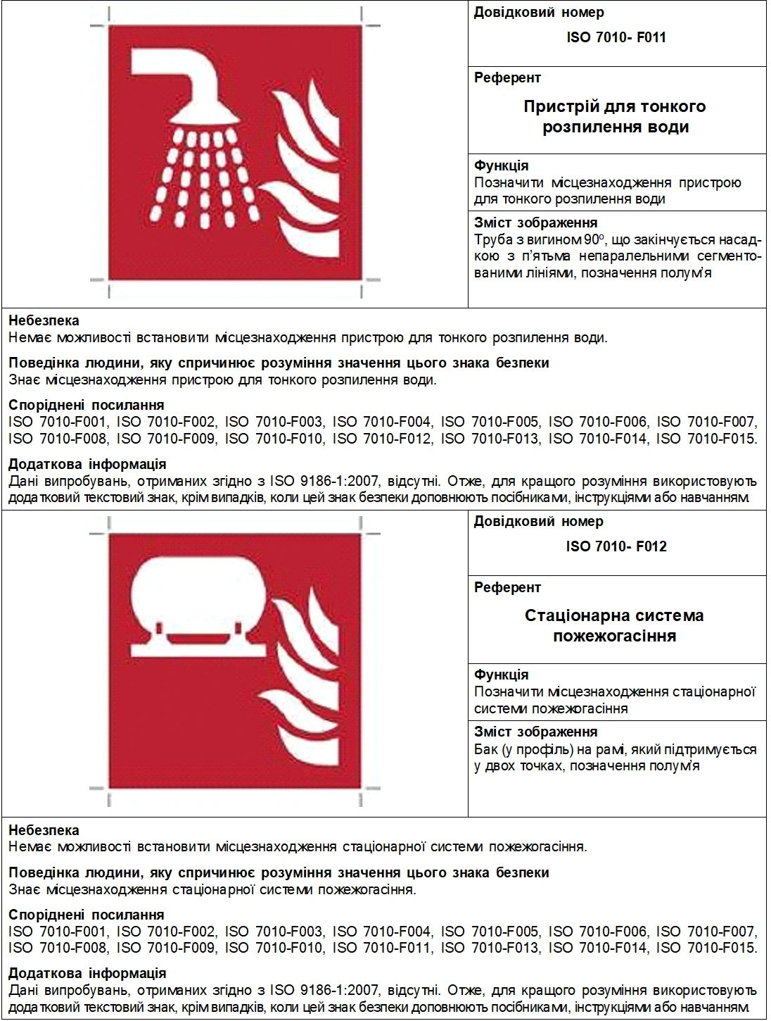Нові знаки пожежної безпеки: завантажити