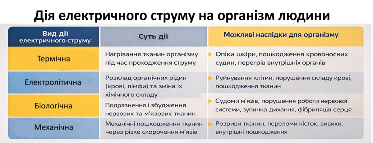 Дія електричного струму на організм людини