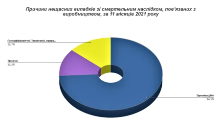 Статистика виробничого травматизму на кінець 2021 року