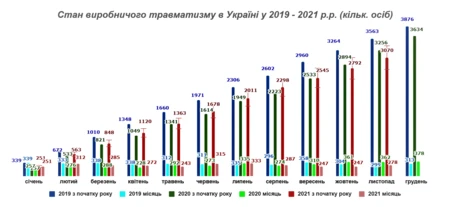 Статистика виробничого травматизму на кінець 2021 року