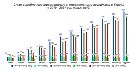Статистика виробничого травматизму на кінець 2021 року