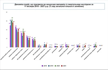 Статистика виробничого травматизму на кінець 2021 року