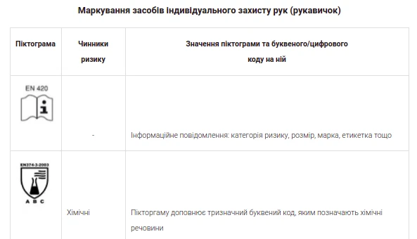Засоби індивідуального захисту рук